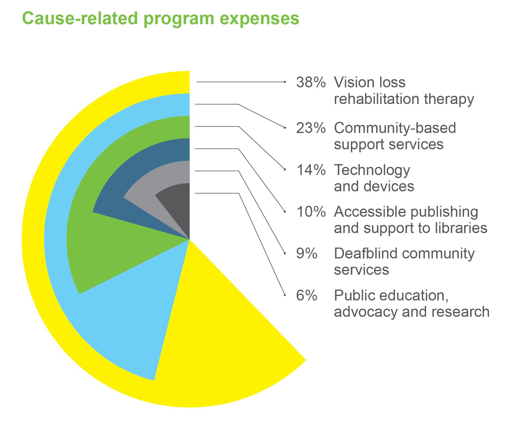 Pie chart of entitled "Distribution of Cause-related Program Expenses"