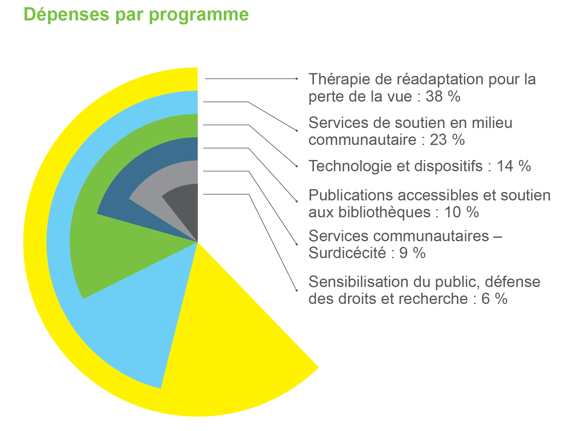 Pie chart of entitled "Distribution des dépenses par programme"