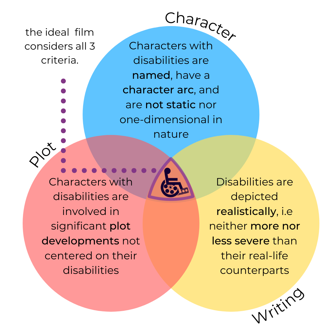 The Disability Depiction Criteria. A graph with three intersecting circles outlining the criteria mentioned in the text above.